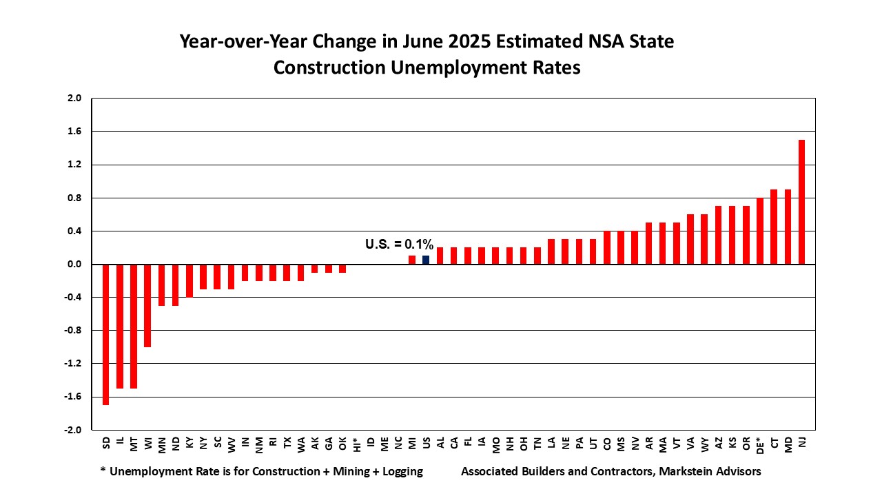 Construction Unemployment Low in June As Economists Remain Cautious