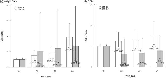 Polygenic risk score as a tool to predict gestational weight gain and gestational diabetes among pregnant women in Taiwan