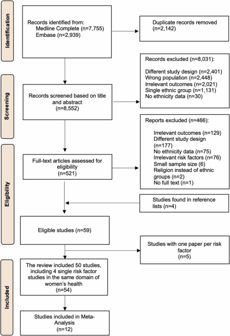 Evidence of ethnic variations in the relationships between routinely recorded clinical factors and T2D: a systematic review and meta-analysis
