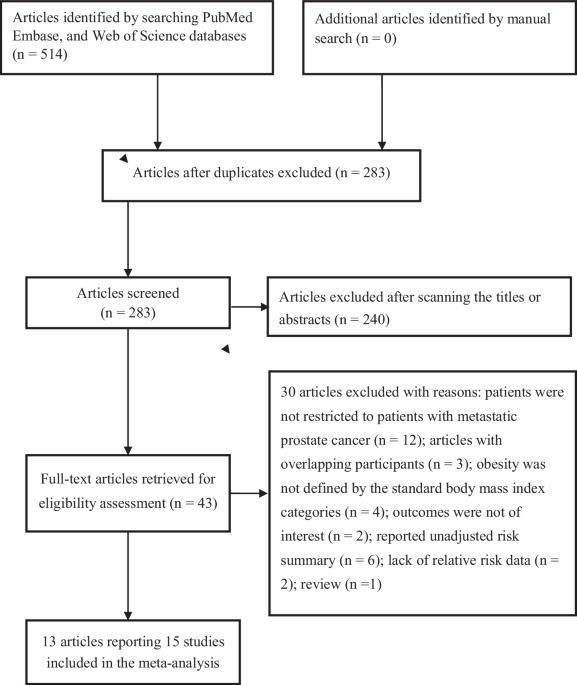 Association between overweight and obesity determined by body mass index and overall survival in patients with metastatic prostate cancer: a meta-analysis