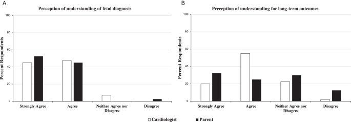 Prenatal counseling for heart disease: Perception of understanding and communication gaps