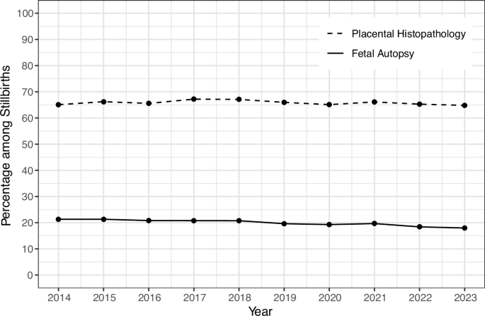 Trends in fetal autopsy and placental histopathology following stillbirth, United States, 2014–2023