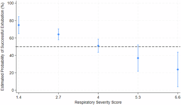 Association between the respiratory severity score and extubation success in severe bronchopulmonary dysplasia