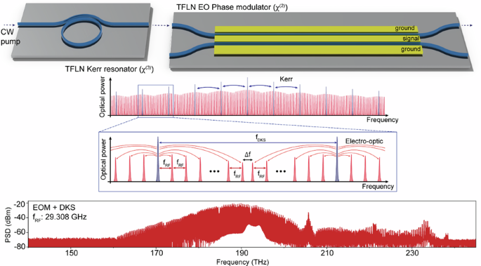 Hybrid Kerr-electro-optic frequency combs on thin-film lithium niobate