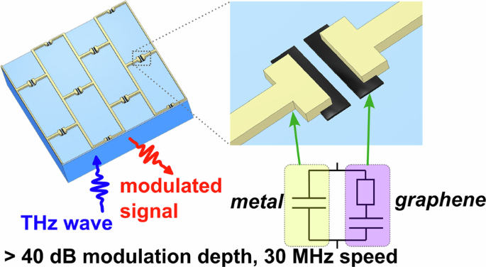 Achieving 100% amplitude modulation depth in the terahertz range with graphene-based tuneable capacitance metamaterials