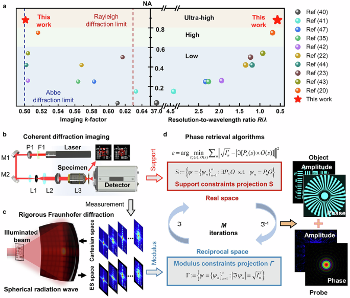 Pushing the resolution limit of coherent diffractive imaging