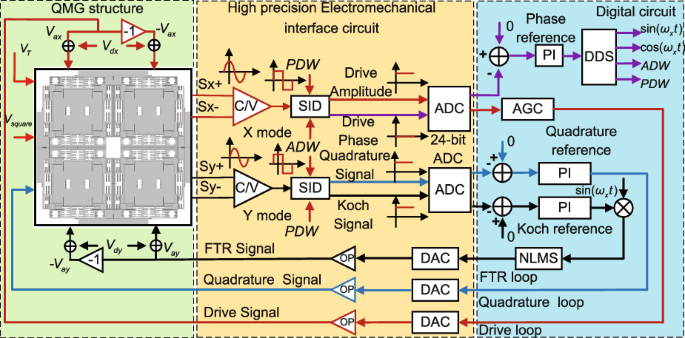 The FTR dual-loop architecture based on SID–NLMS can achieve a threshold of 0.0001°/s and an ARW of 0.006°/√h for MEMS QMG