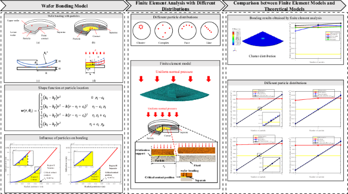 Numerical and Mechanical Analysis of Direct Wafer Bonding Considering Non-Uniform Impurity Particle Distributions