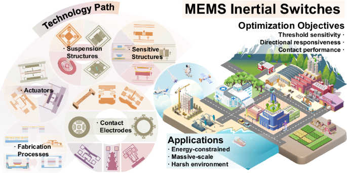 Optimizing MEMS inertial switches for efficient event-based environmental interaction: motivation, approaches, and purposes