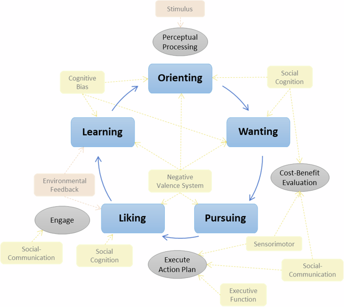 Advancing scientific understanding of the drive to socially engage: from broad constructs to transdiagnostic ‘building blocks’