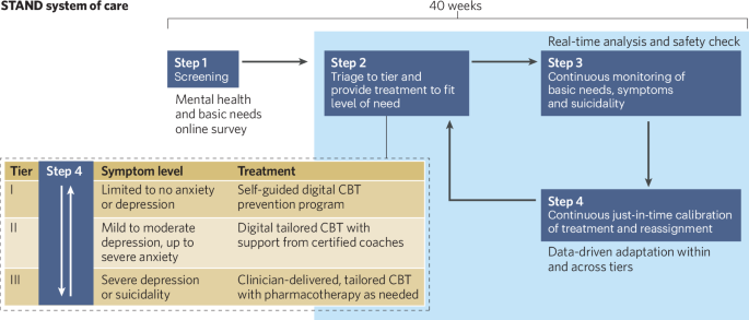 Anxiety and depression in emerging adults: The STAND program as a model of scalable screening and intervention