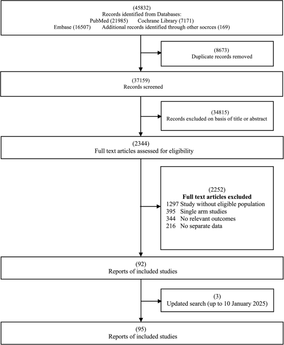 Treatments of depressive symptoms in cancer patients: A systematic review and network meta-analysis