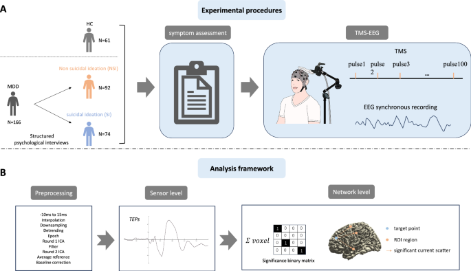 Heightened effective connectivity of DLPFC-mPFC and DLPFC-ACC circuits in major depressive disorder with suicidal ideation: evidence from a TMS-EEG study
