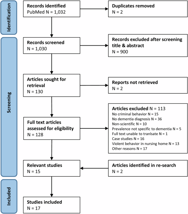 Criminal minds in dementia: A systematic review and quantitative meta-analysis
