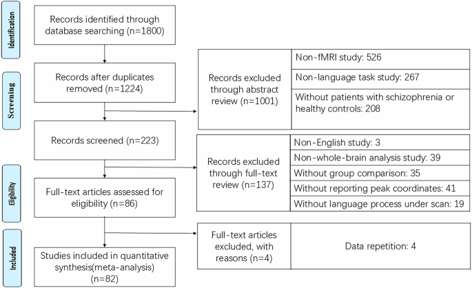 Unraveling consistently altered brain activations of language deficits in schizophrenia: evidence from ALE meta-analysis