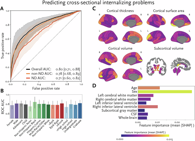 Using deep learning to predict internalizing problems from brain structure in youth