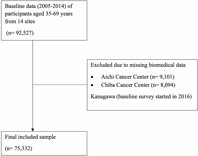 Dietary diversity and the risk of metabolic syndrome in a Japanese population: an analysis of baseline cross-sectional data from the J-MICC study