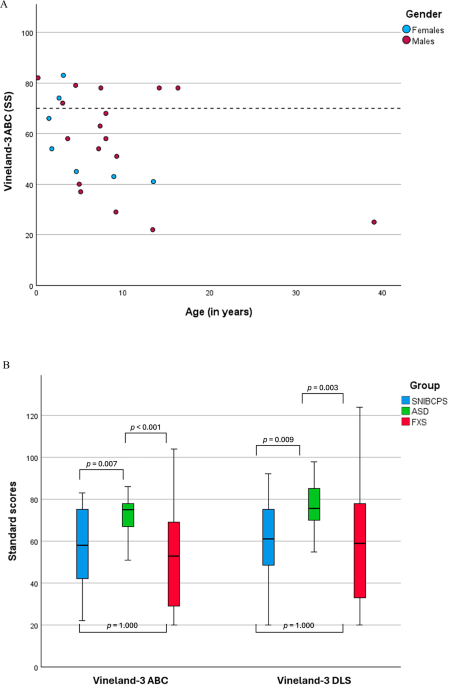 Neurobehavioral profile of individuals with pathogenic variants in CHD3