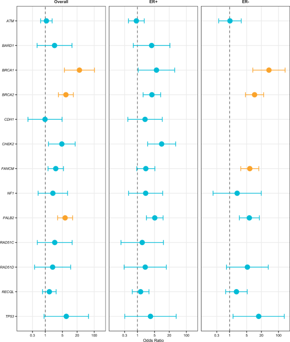 Whole exome sequencing identifies FANCM as a susceptibility gene for estrogen-receptor-negative breast cancer in Hispanic/Latina women