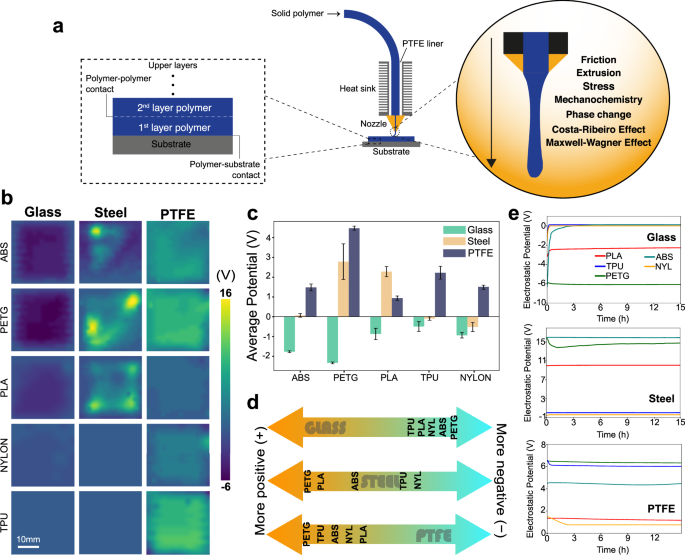 Direct observation of electrostatic charging in 3D printing
