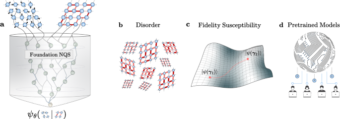 Foundation neural-networks quantum states as a unified Ansatz for multiple hamiltonians