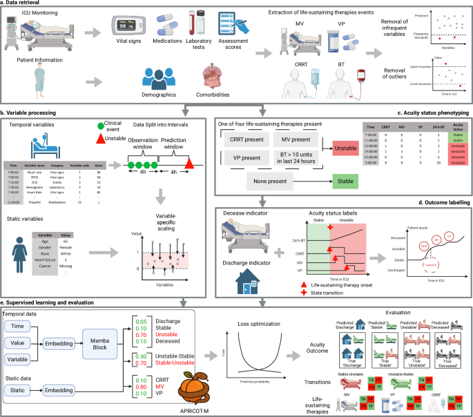 Real-time prediction of intensive care unit patient acuity and therapy requirements using state-space modelling