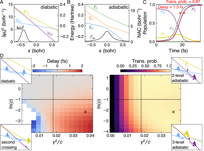 Attosecond spectroscopy of molecular charge transfer uncovers a 1.5-fs delay in population transfer