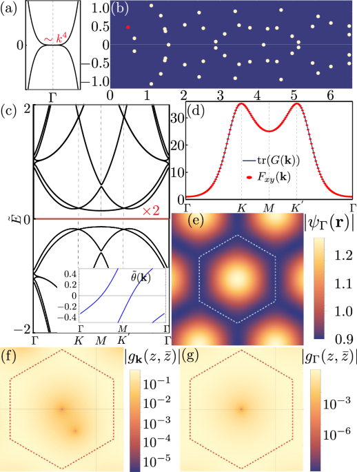 Ideal topological flat bands in chiral symmetric moiré systems from non-holomorphic functions