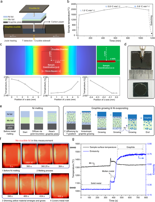 Synthesis and properties of mirror-like large-grain graphite films