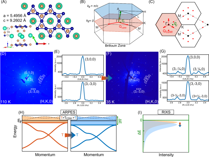 Spin excitations and flat electronic bands in a Cr-based kagome superconductor