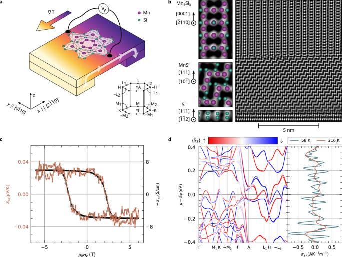 Observation of the anomalous Nernst effect in altermagnetic candidate Mn5Si3
