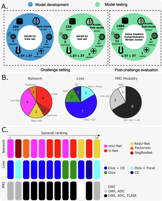 DeepISLES: a clinically validated ischemic stroke segmentation model from the ISLES’22 challenge