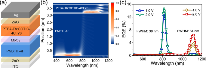 Dual-mode narrowband organic photodetectors for self-aligned imaging in NIR-I and NIR-II