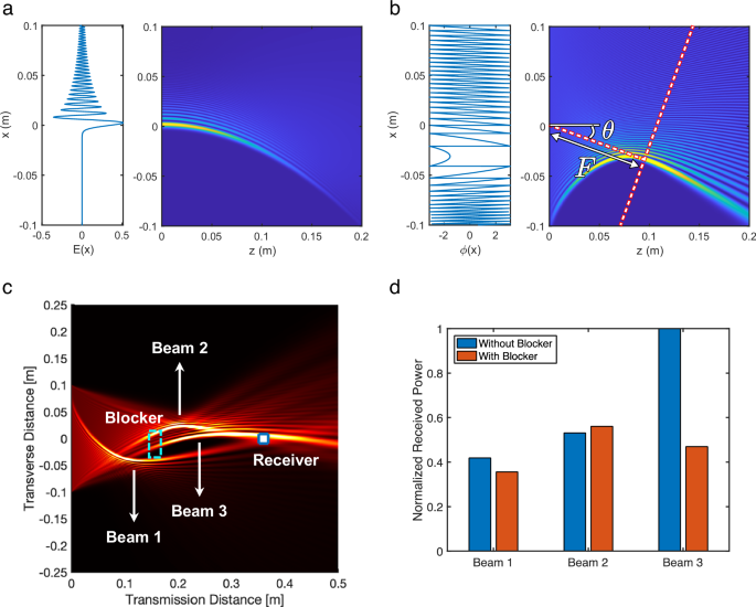 A physics-informed Airy beam learning framework for blockage avoidance in sub-terahertz wireless networks