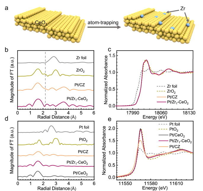 Single-atom Zr promoter boosts oxygen activation on ceria-supported Pt catalysts