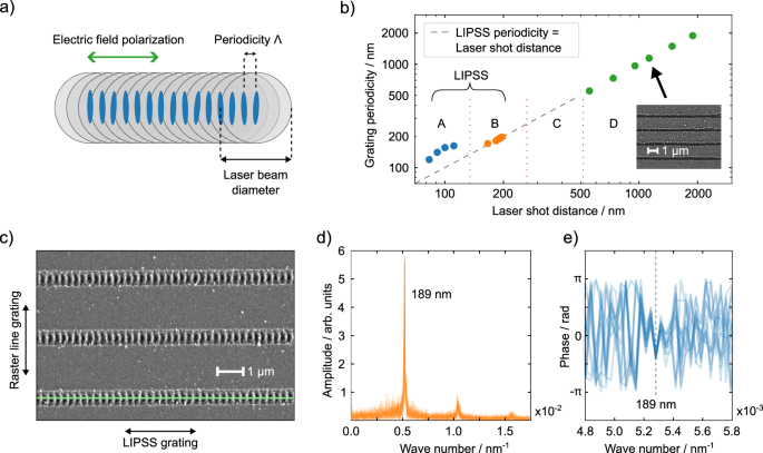 Read my LIPSS: organic lasers on micromachined resonators
