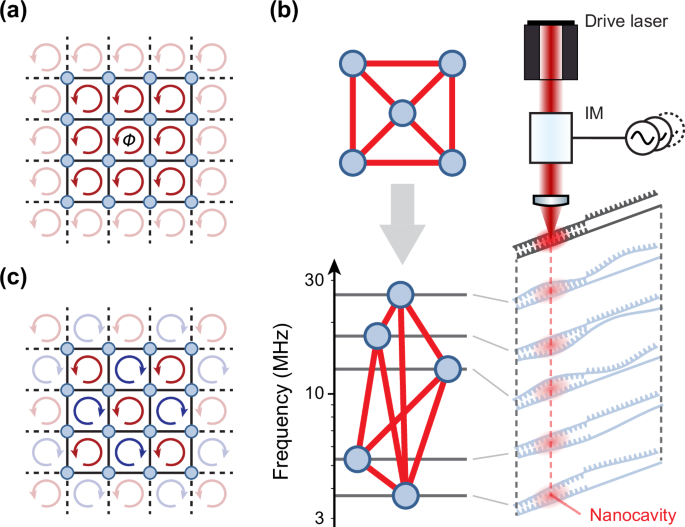 Programmable synthetic magnetism and chiral edge states in nano-optomechanical quantum Hall networks