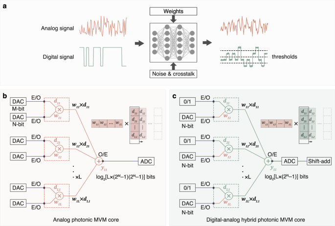Digital-analog hybrid matrix multiplication processor for optical neural networks