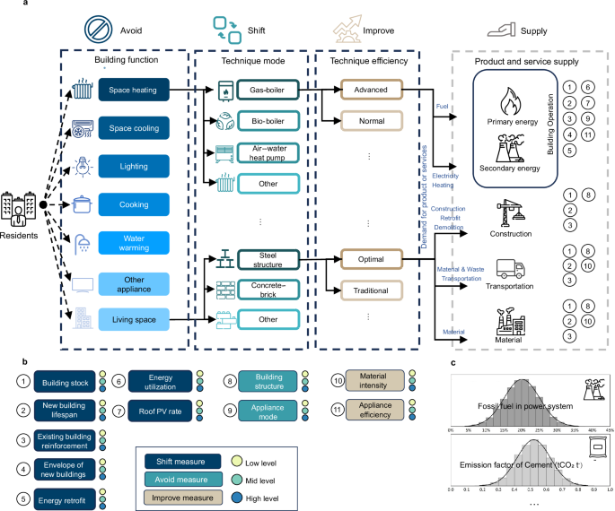 Mitigating emissions and costs through demand-side solutions in Chinese residential buildings