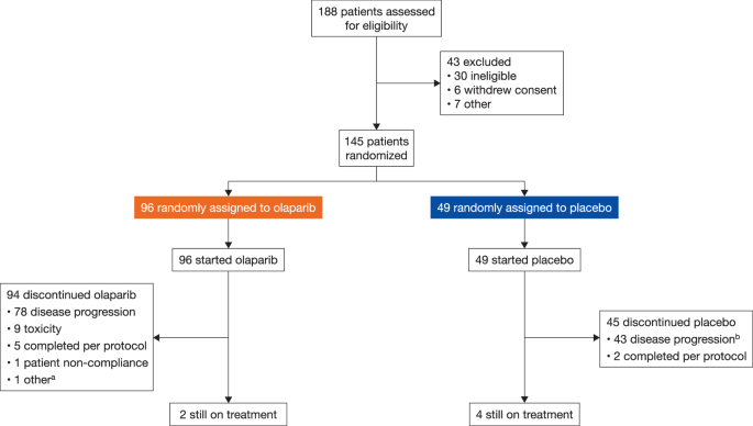 Maintenance olaparib after platinum-based chemotherapy for advanced/metastatic endometrial cancer: GINECO randomized phase IIb UTOLA trial