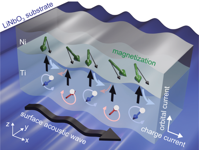 Acoustic generation of orbital currents