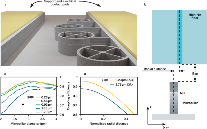 Efficient fibre-pigtailed source of indistinguishable single photons