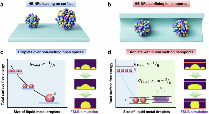 Space-confined synthesis of sinter-resistant high-entropy nanoparticle library