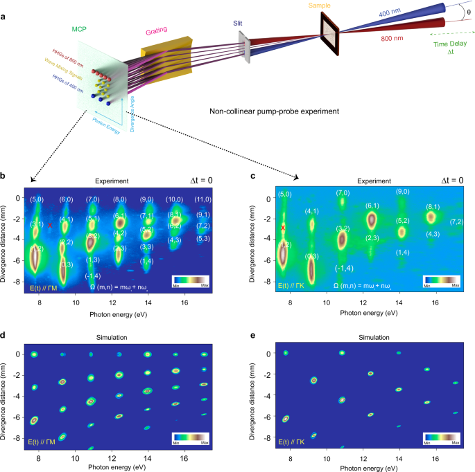 Noncollinear harmonic spectroscopy reveals crossover of strong-field effects