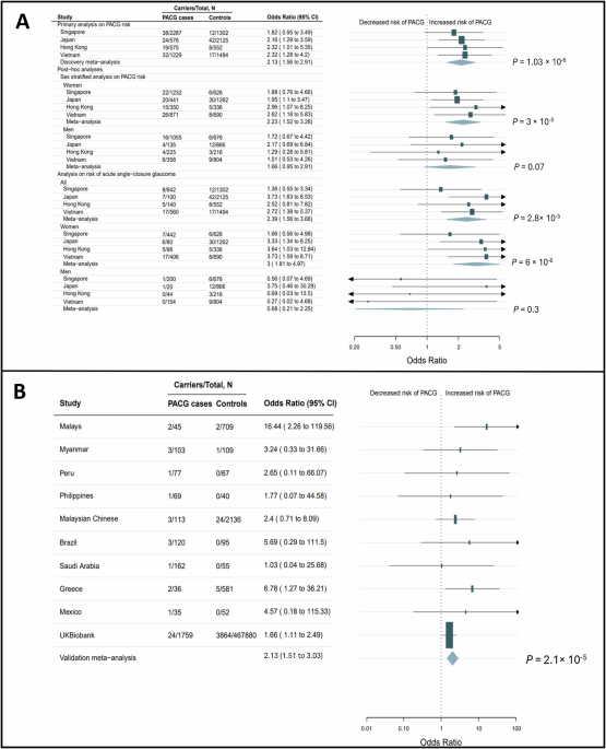 Functionally deficient UBOX5 variants and primary angle-closure glaucoma