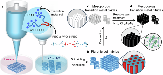 Hierarchically ordered porous transition metal compounds from one-pot type 3D printing approaches