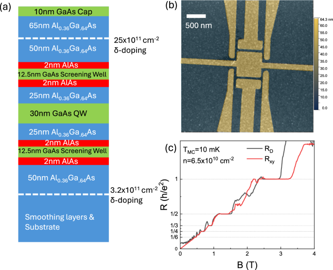 Single electron interference and capacitive edge mode coupling generates ϕ0/2 flux periodicity in Fabry-Pérot interferometers