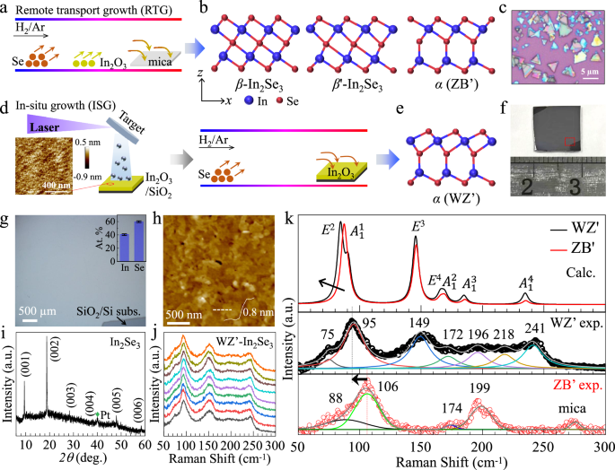 2D ferroelectric narrow-bandgap semiconductor Wurtzite’ type α-In2Se3 and its silicon-compatible growth