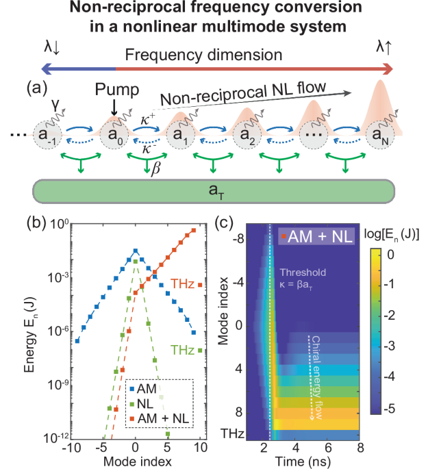 Non-reciprocal frequency conversion in a non-Hermitian multimode nonlinear system