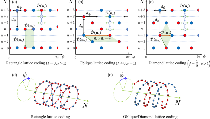 Generalized number-phase lattice encoding of a bosonic mode for quantum error correction